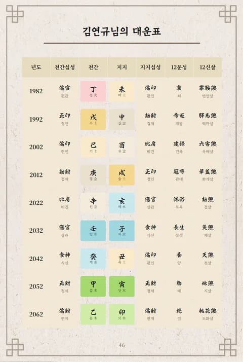 심층사주 리포트 2장 대운