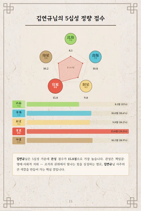 심층사주 리포트의 만세력 인포그래픽 지면